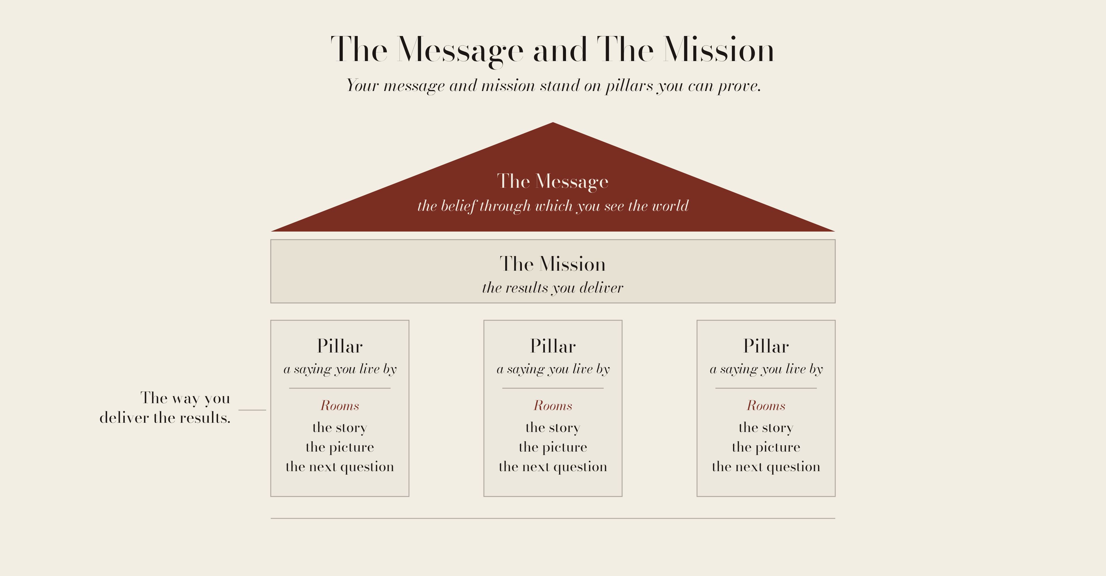 The Message and The Mission, drawn as a house. The roof is The Message, the belief through which you see the world. The beam is The Mission, the results you deliver. Three pillars hold the house, the way you deliver the results: each a saying you live by, proven by its rooms: the story, the picture, and the next question.