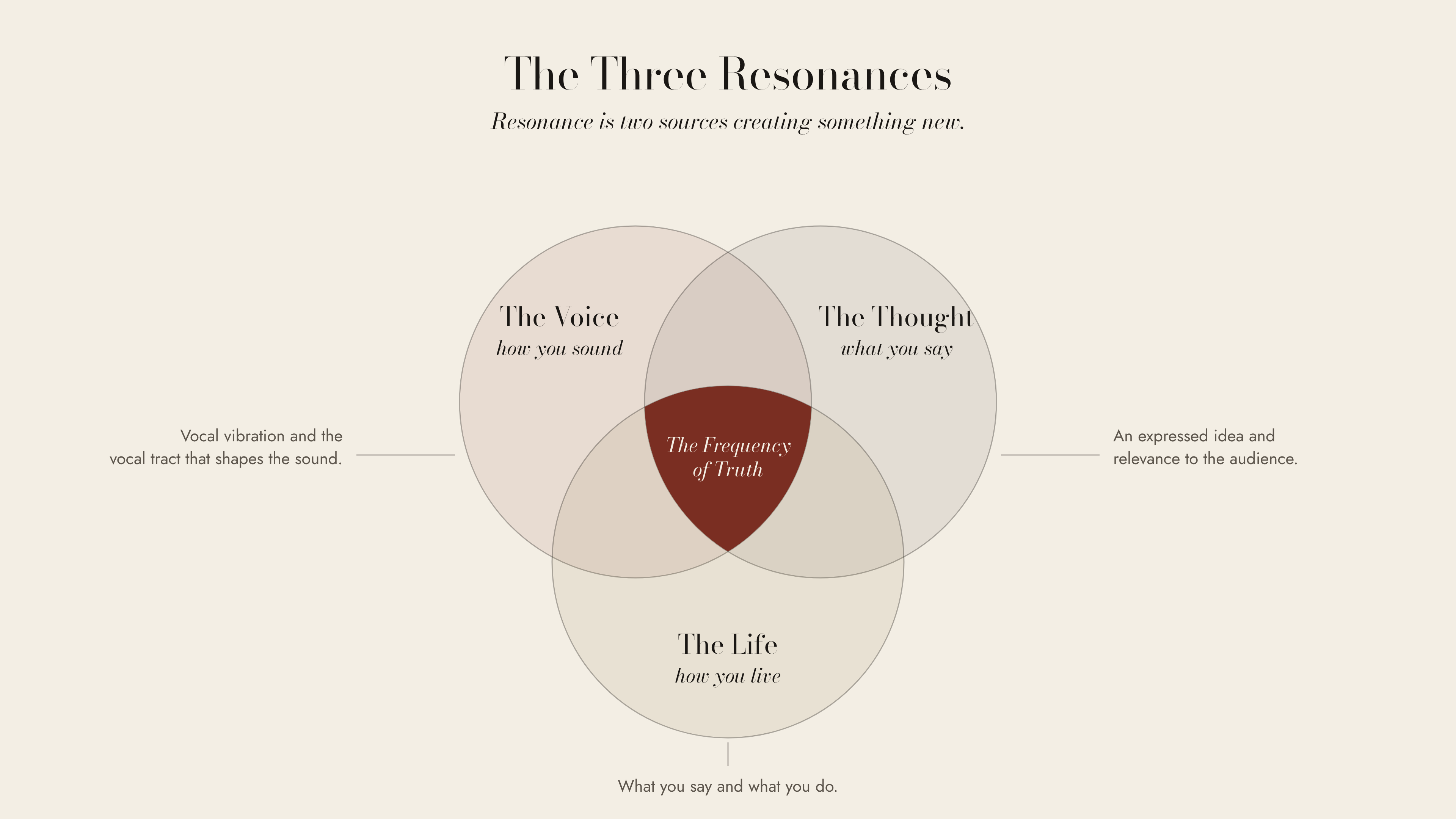 The Three Resonances. Resonance is two sources creating something new. Three overlapping circles: The Voice, how you sound, through vocal vibration and the vocal tract that shapes the sound; The Thought, what you say, through an expressed idea and relevance to the audience; and The Life, how you live, through what you say and what you do. Where all three meet is The Frequency of Truth.